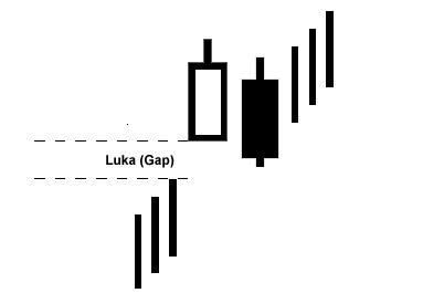 Formacja Upward Gap Tasuki